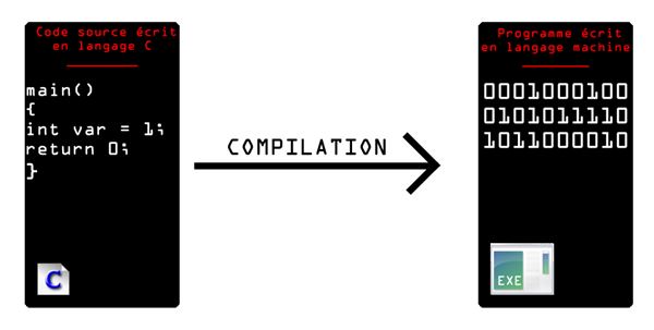 Compilation